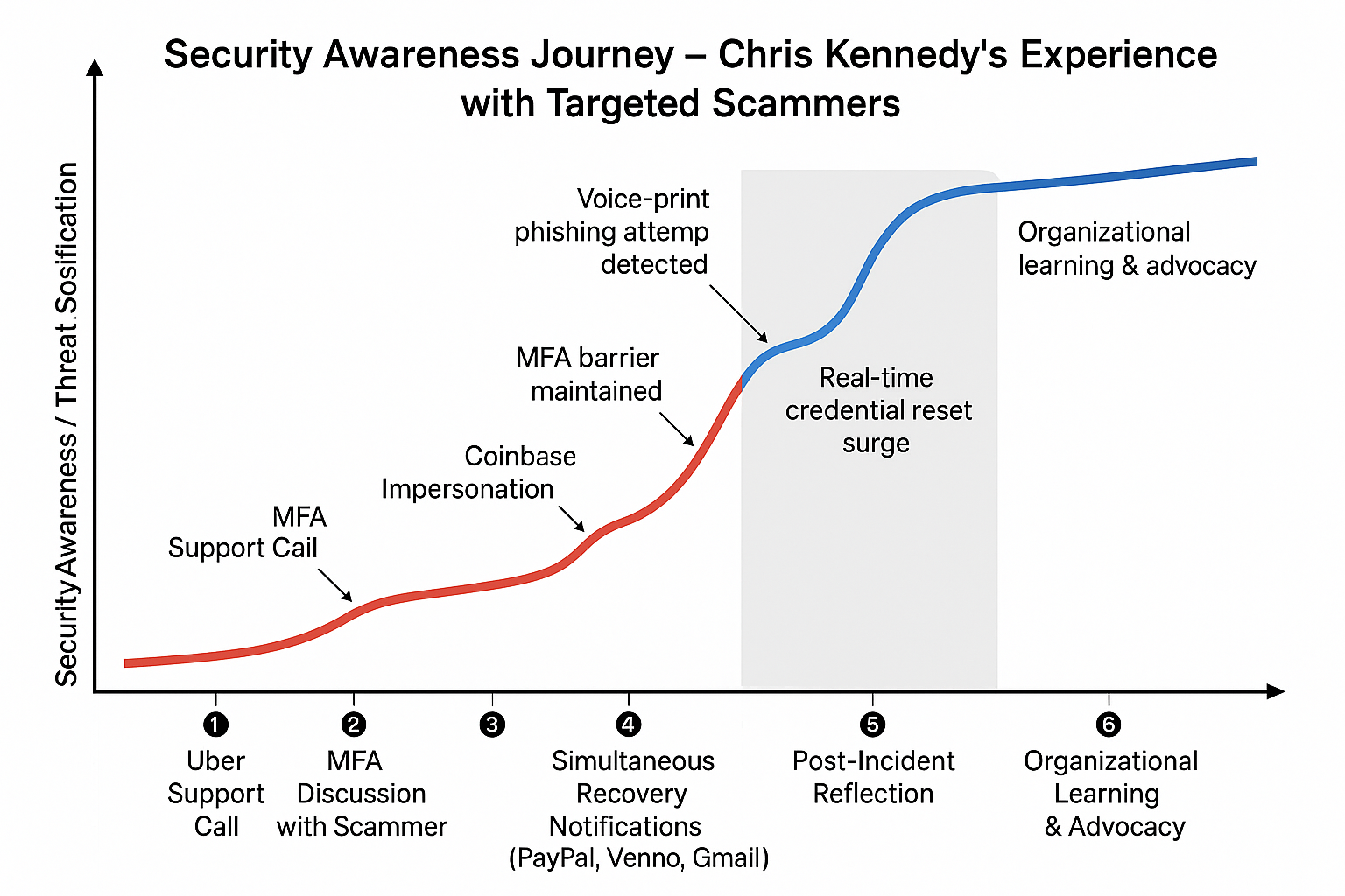 Security Awareness Journey — Learning from Chris Kennedy's Targeted Scammer Experience