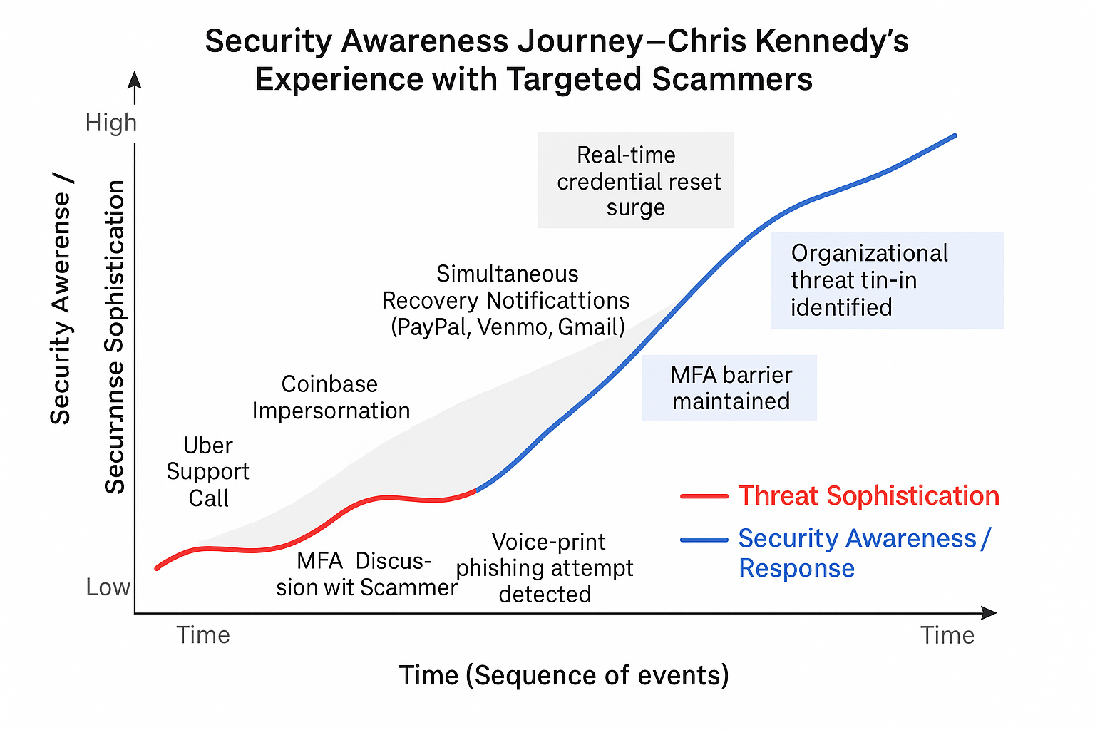 Threat Sophistication Analysis